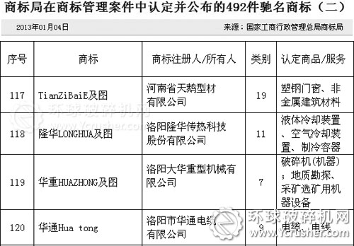 洛阳大华重型机械有限公司获破碎机领域中国驰名商标