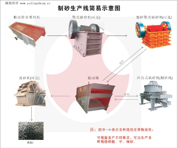 鼎盛制砂生产线，机制砂生产线，石头制砂生产线，人工砂生产线产品图片