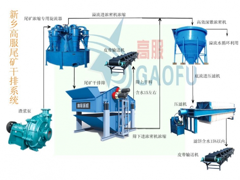 高频脱水筛在尾矿干排系统中的应用