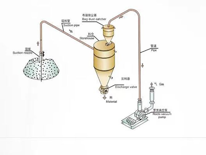 粉体气力输送设备  供料器