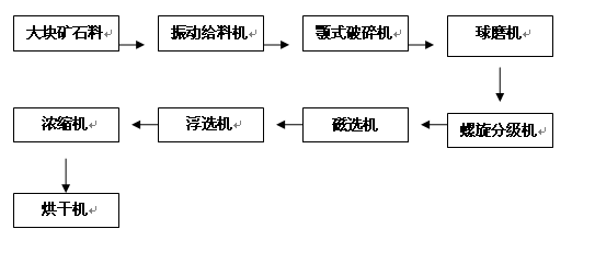 选矿生产流程