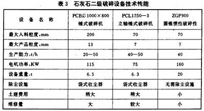 石灰石二级破碎中各种破碎机设备技术性能对比