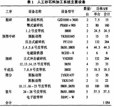 人工砂石料加工系统颚式破碎机、反击式破碎机等主要设备