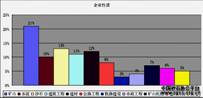 2011上海国际破碎机展参展企业性质柱型图