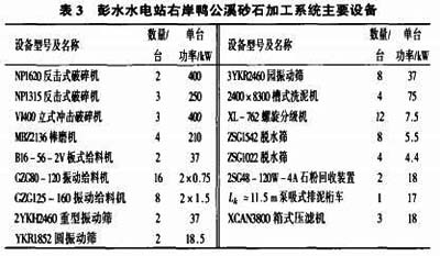 鸭公溪砂石加工系统各车间的主要设备型号、 规格及数量