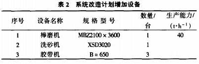 砂石生产系统改造计划增加设备