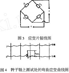 锤式破碎机转子轴上测试处的背曲应变曲线图