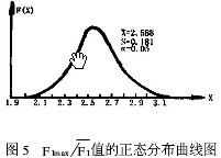 F1max/F1值的正态分布曲线图