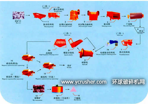 锰矿选矿工艺流程