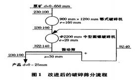 改进后的破碎筛分流程