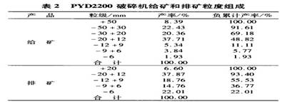 PYD2200破碎机给矿和排矿粒度组成