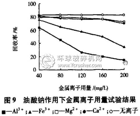 油酸钠作用下金属离子用量试验结果