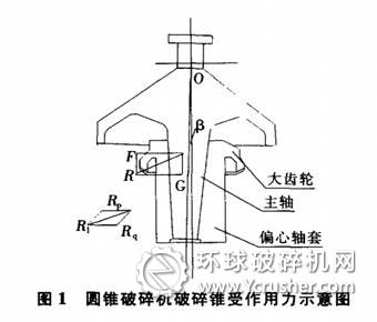 圆锥破碎机破碎锥受作用力示意图