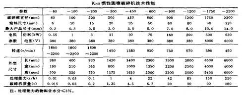 惯性圆锥破碎机技术性能参数