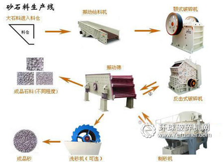 制砂生产线流程图