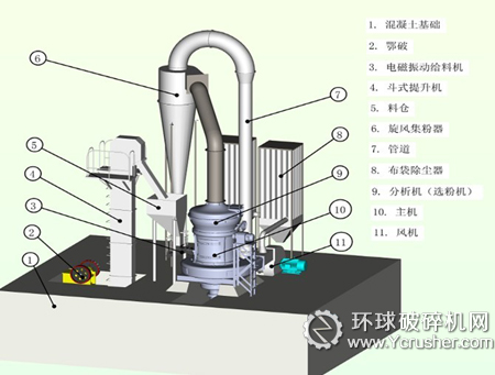 雷蒙磨粉机结构图