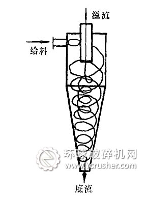 水力旋流器