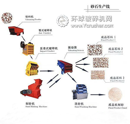 制砂生产线设备流程图