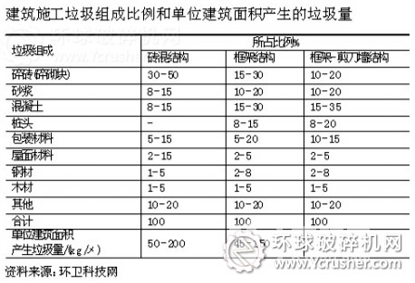 建筑施工垃圾组成比例和单位建筑面积产生的垃圾量