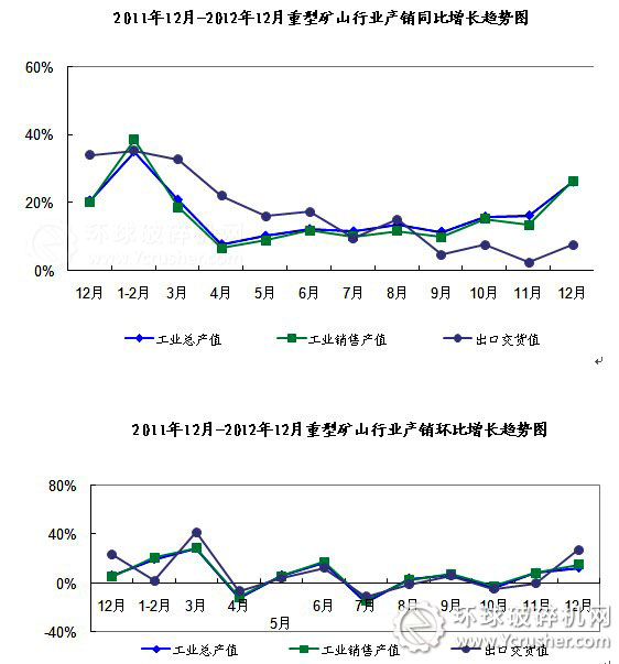 2012年重型矿山行业产销同比、环比增长趋势