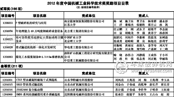 2012年中国机械工业科学技术奖破碎机、振动筛、输送机等相关获奖企业和单位目录