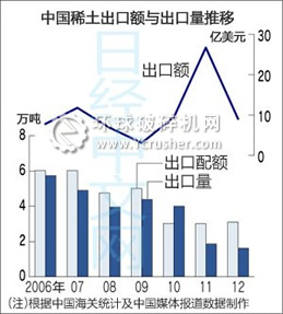 中国稀土出口额与出口量推移图