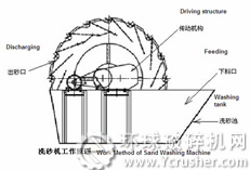 洗砂机的工作原理