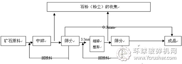 机制砂干法生产工艺流程