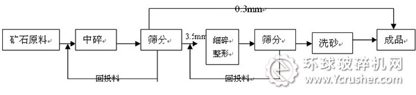 机制砂湿法生产工艺流程