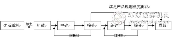 机制石生产线工艺流程