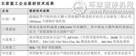 中国五家重工企业最新技术成果