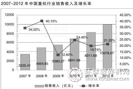 2007-2012年中国重机行业销售收入及增长率