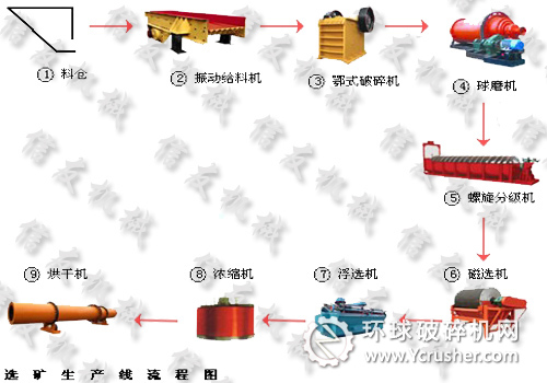 选矿生产线流程图