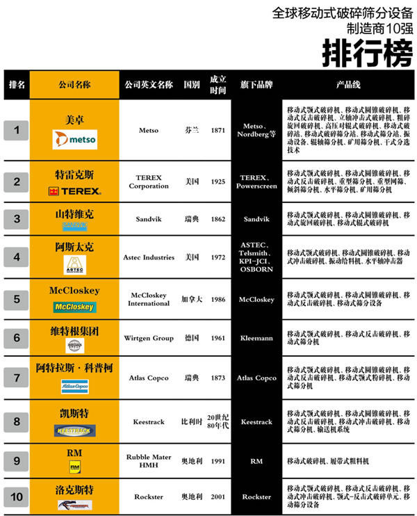 全球移动式破碎筛分设备制造商10强公布