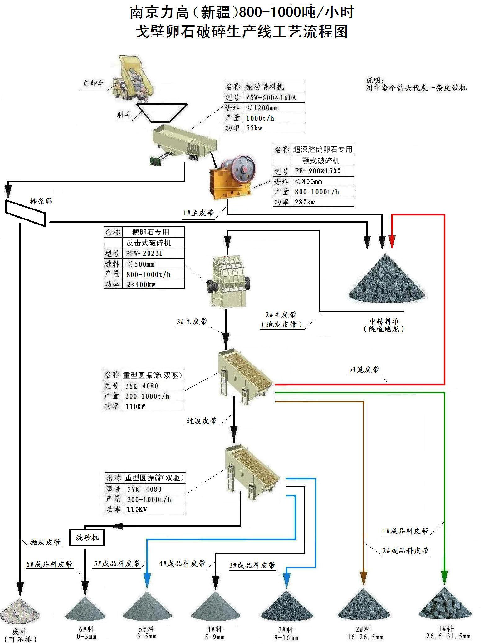 一级破碎采用PES-9015超深腔型颚式破碎机，二级破碎设备选用兼具整形和制砂功能的PFW-2023反击式破碎机，筛分设备为两台3YK-4080振动筛