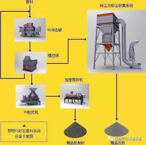 黎明重工VU塔楼式干法制砂生产线