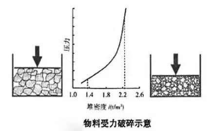 给料条件对圆锥破性能有什么影响