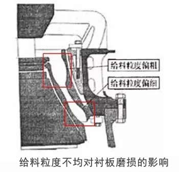 给料设备布置的影响